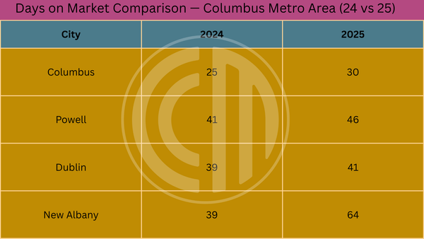 Buy Now, Sell Later: Why Central Ohio Homeowners Have More Leverage Than They Think